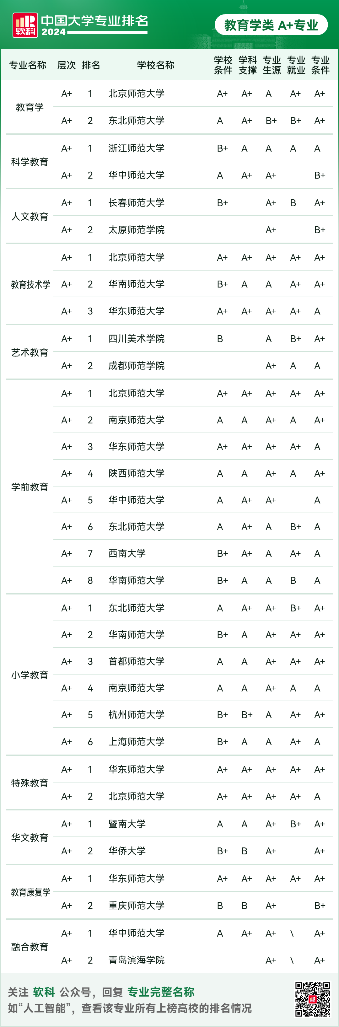 2024软科中国大学专业排名！A+级专业数北京最多  数据 排名 第35张